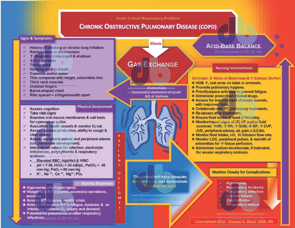 Cardiogenic Shock Concept Map | Deanne Blach - DB Productions